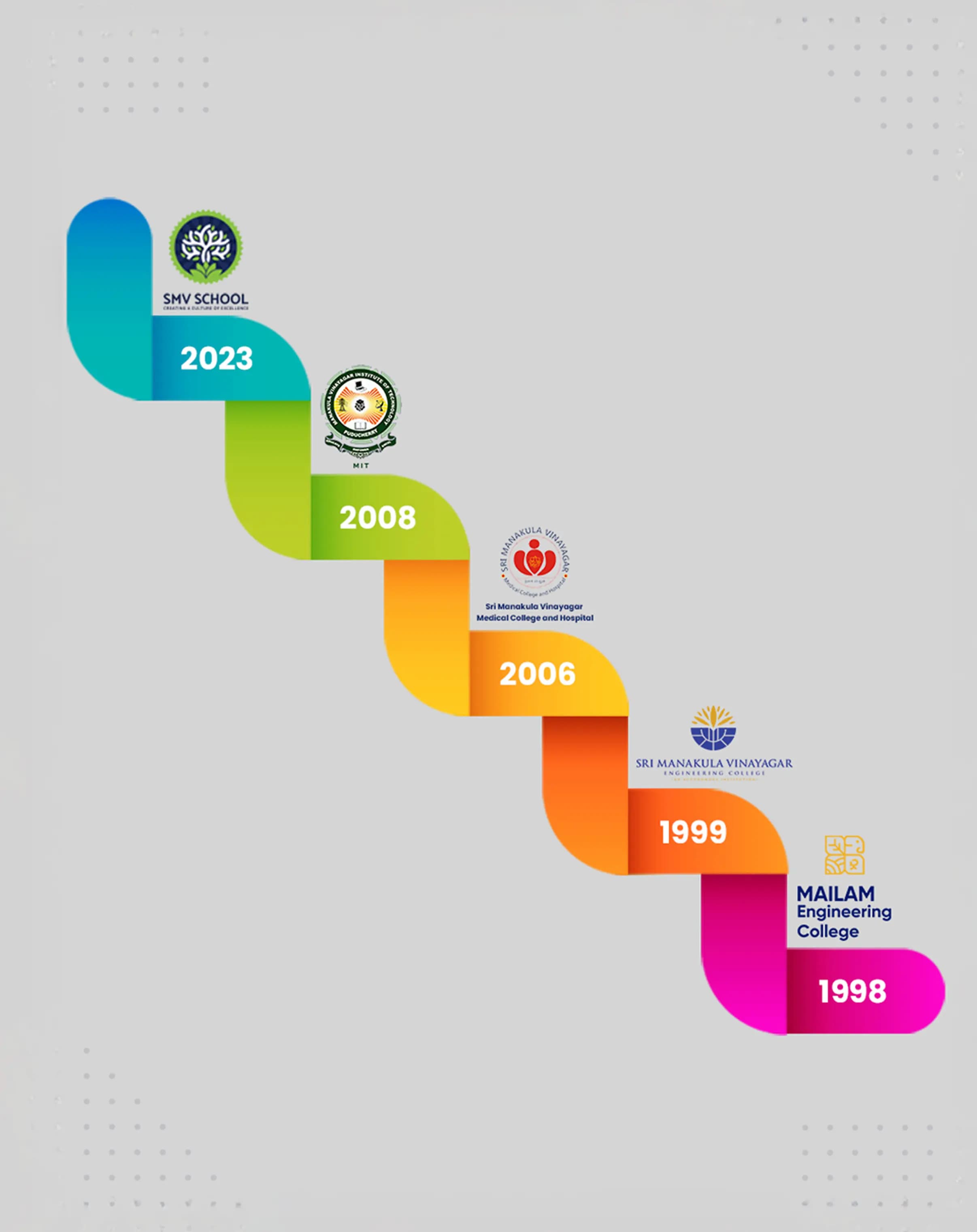 Timeline of institutions: 2023 SMV School, 2008 Manakula Vinayagar Institute of Technology, 2006 Sri Manakula Vinayagar Medical College and Hospital, 1999 Sri Manakula Vinayagar Engineering College, 1998 MAILAM Engineering College